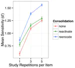 A Dream Model: Reactivation and re-encoding mechanisms for sleep-dependent memory consolidation